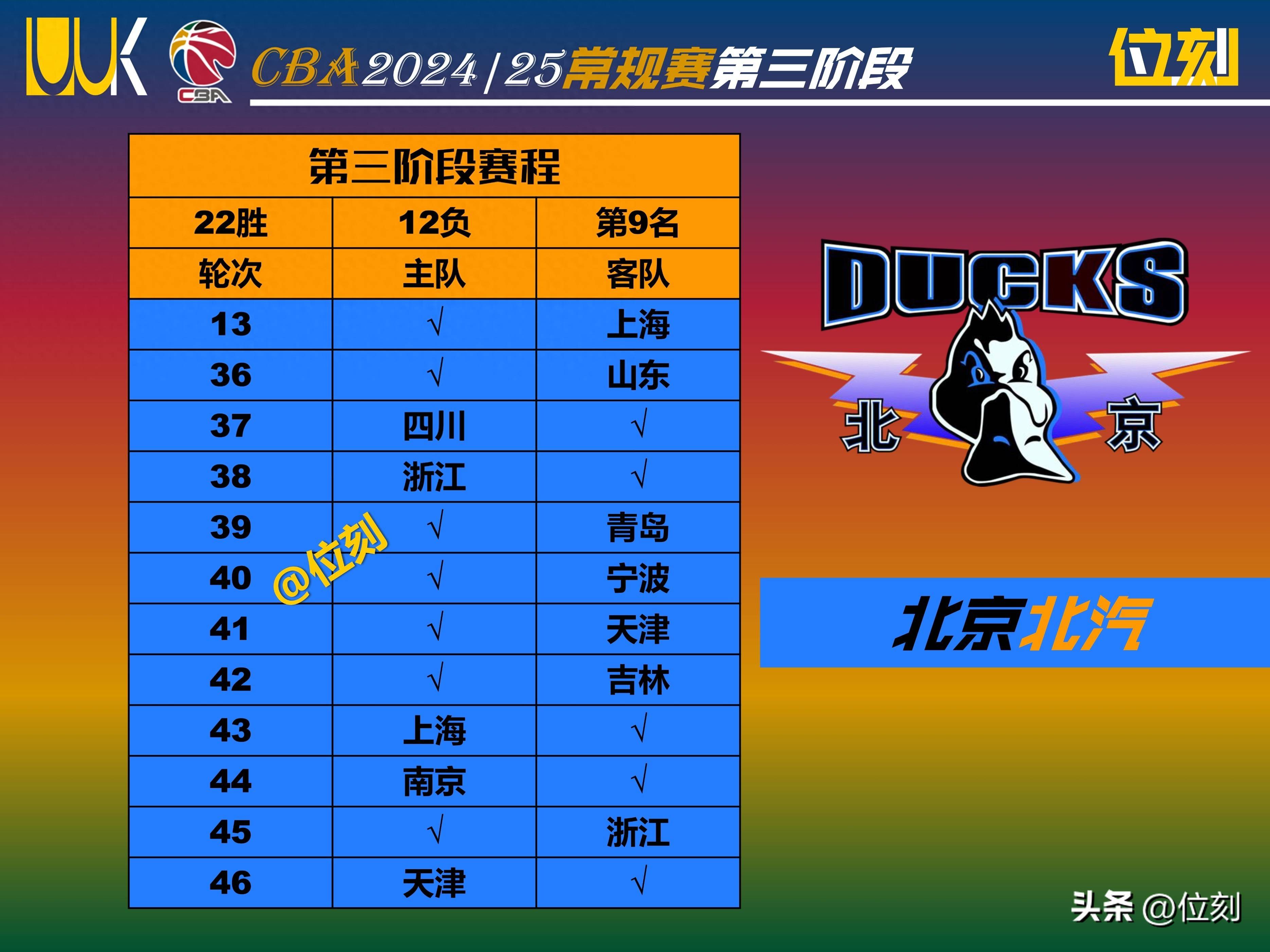 关于CBA常规赛赛程吃紧，北京首钢赛前遗憾出局，媒体盛赞，轮换策略成焦点的信息